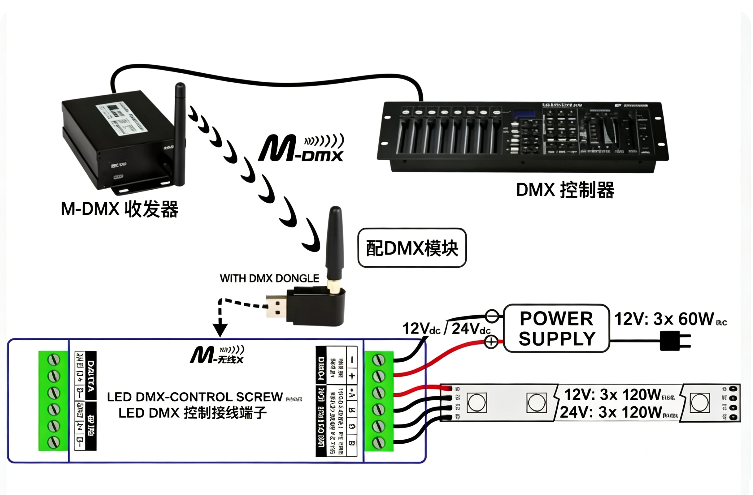 亮化工程DMX灯带怎么接线？主从控制6个步骤一次说清