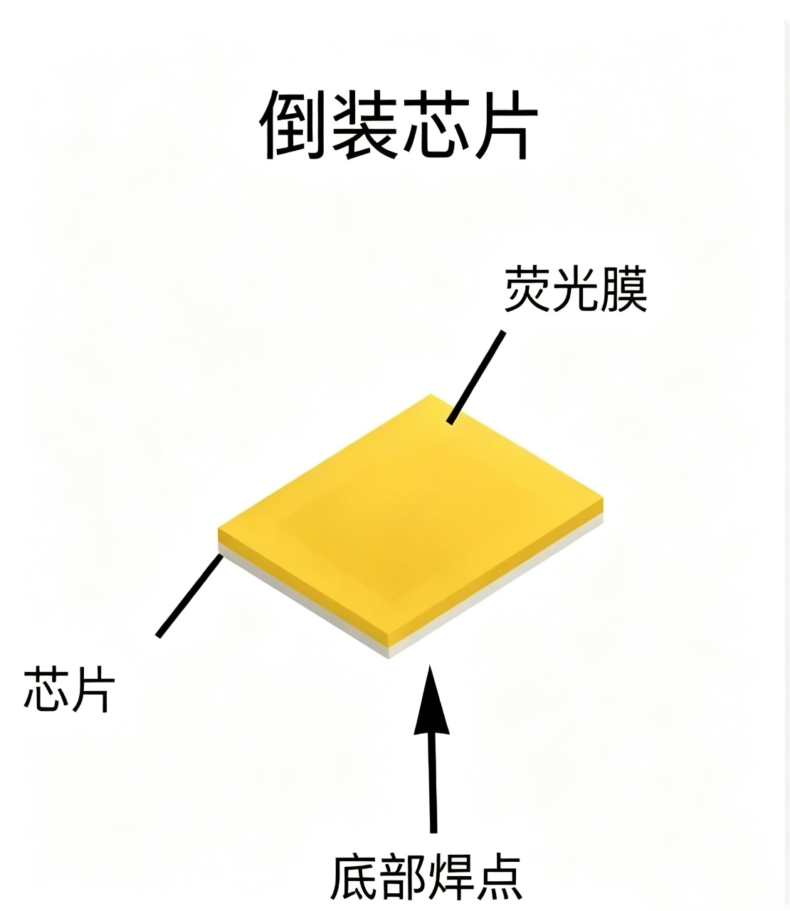 COB 灯带和 CSP 灯带为什么更亮？发光原理对比详解