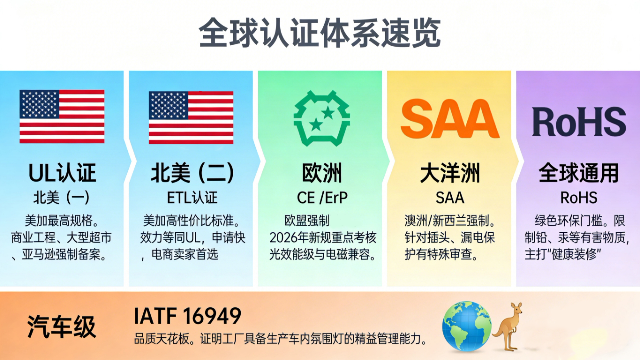 跨境电商必读：为什么您货里的LED灯带必须要有 UL/CE/SAA 认证？全球合规避坑指南避免被扣货